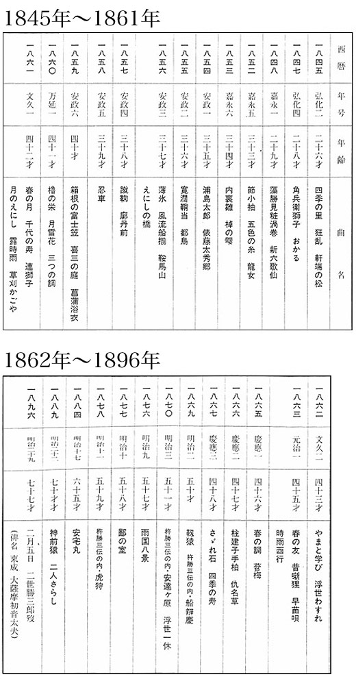 二代目勝三郎作曲年表