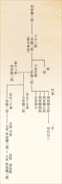 家系図